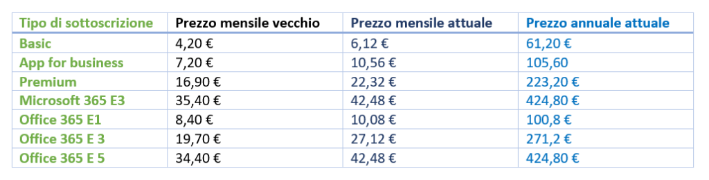 nuovi prezzi microsoft 365